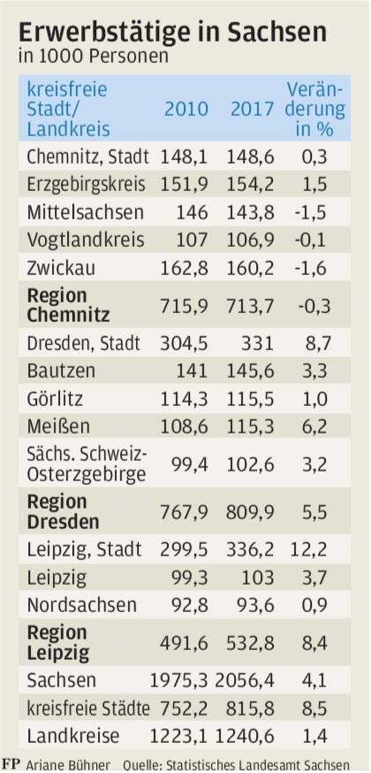 'Nur 500 neue Stellen in Chemnitz, während Dresden und Leipzig davonziehen